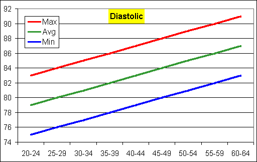 blood pressure chart by age. Diastolic Blood Pressure Chart